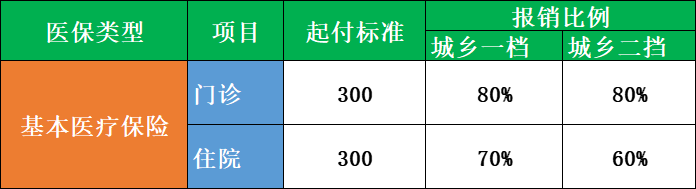 杭州彩虹魚康復護理院門診報銷比例