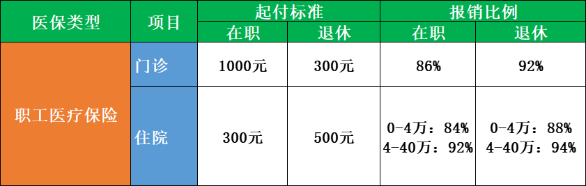 杭州彩虹魚康復護理院住院報銷比例